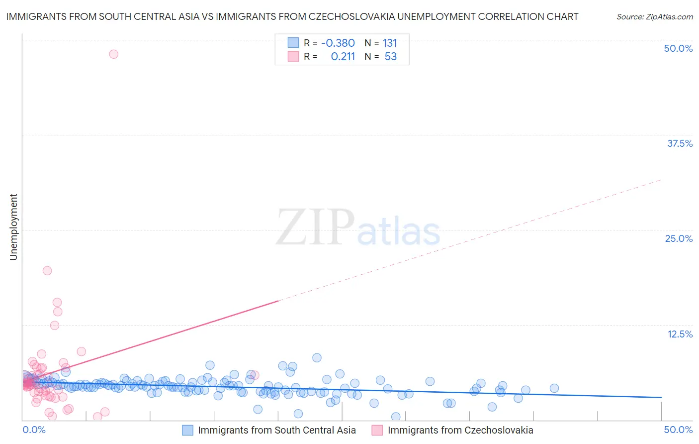 Immigrants from South Central Asia vs Immigrants from Czechoslovakia Unemployment