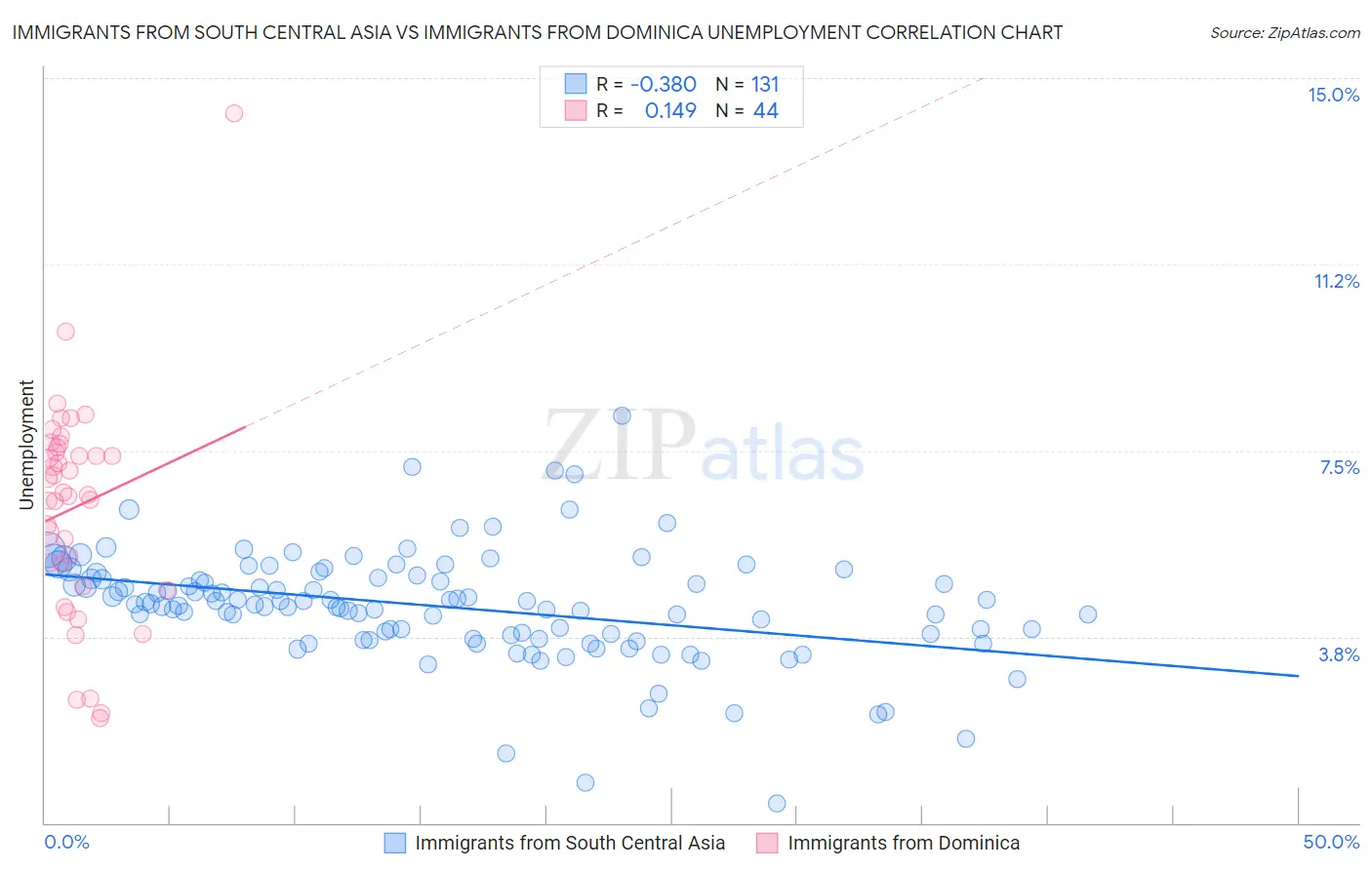 Immigrants from South Central Asia vs Immigrants from Dominica Unemployment