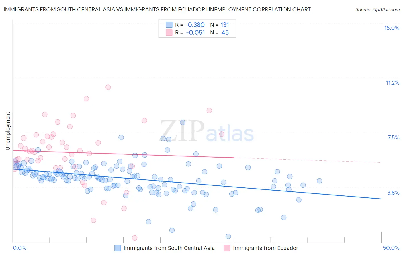 Immigrants from South Central Asia vs Immigrants from Ecuador Unemployment