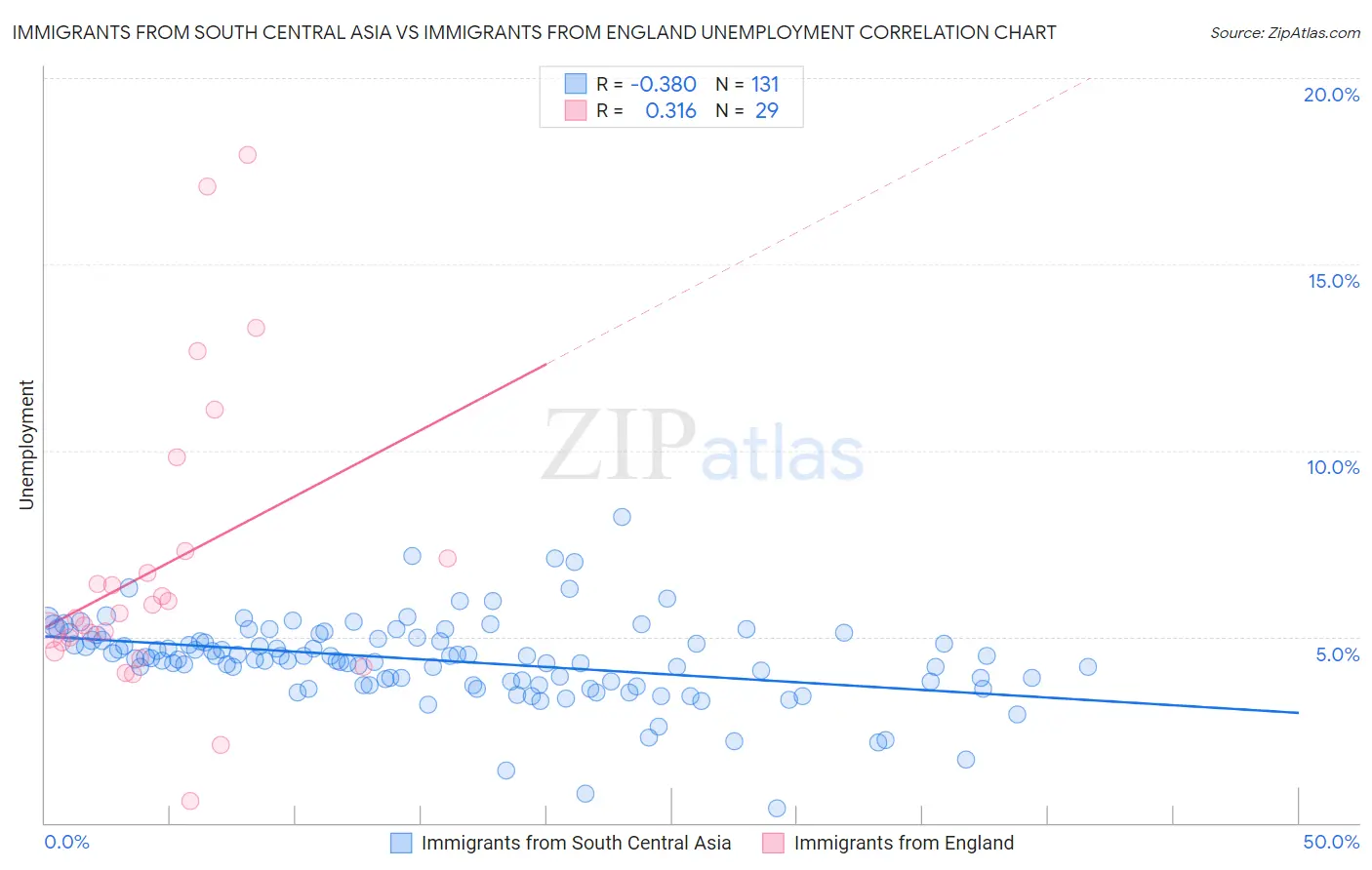 Immigrants from South Central Asia vs Immigrants from England Unemployment