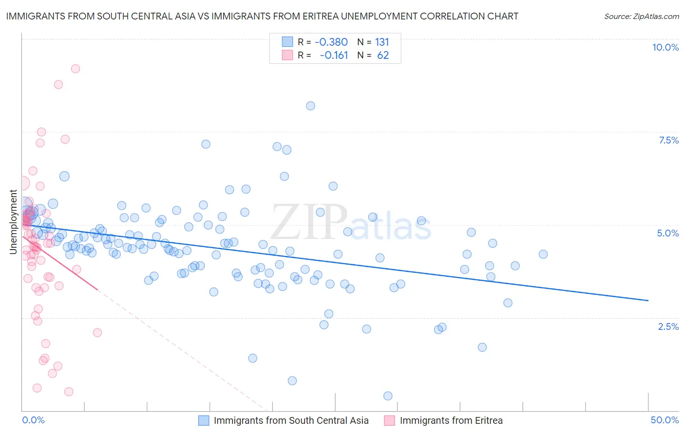 Immigrants from South Central Asia vs Immigrants from Eritrea Unemployment