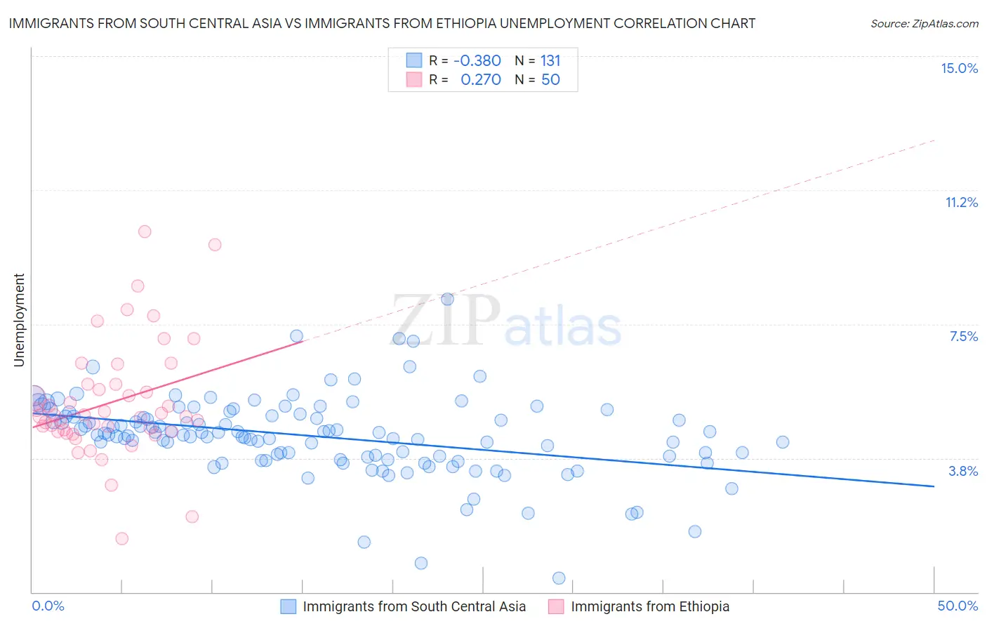 Immigrants from South Central Asia vs Immigrants from Ethiopia Unemployment