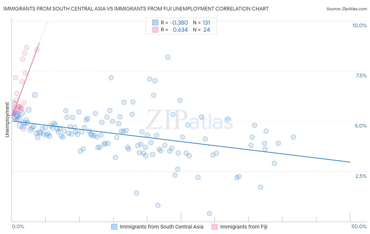 Immigrants from South Central Asia vs Immigrants from Fiji Unemployment