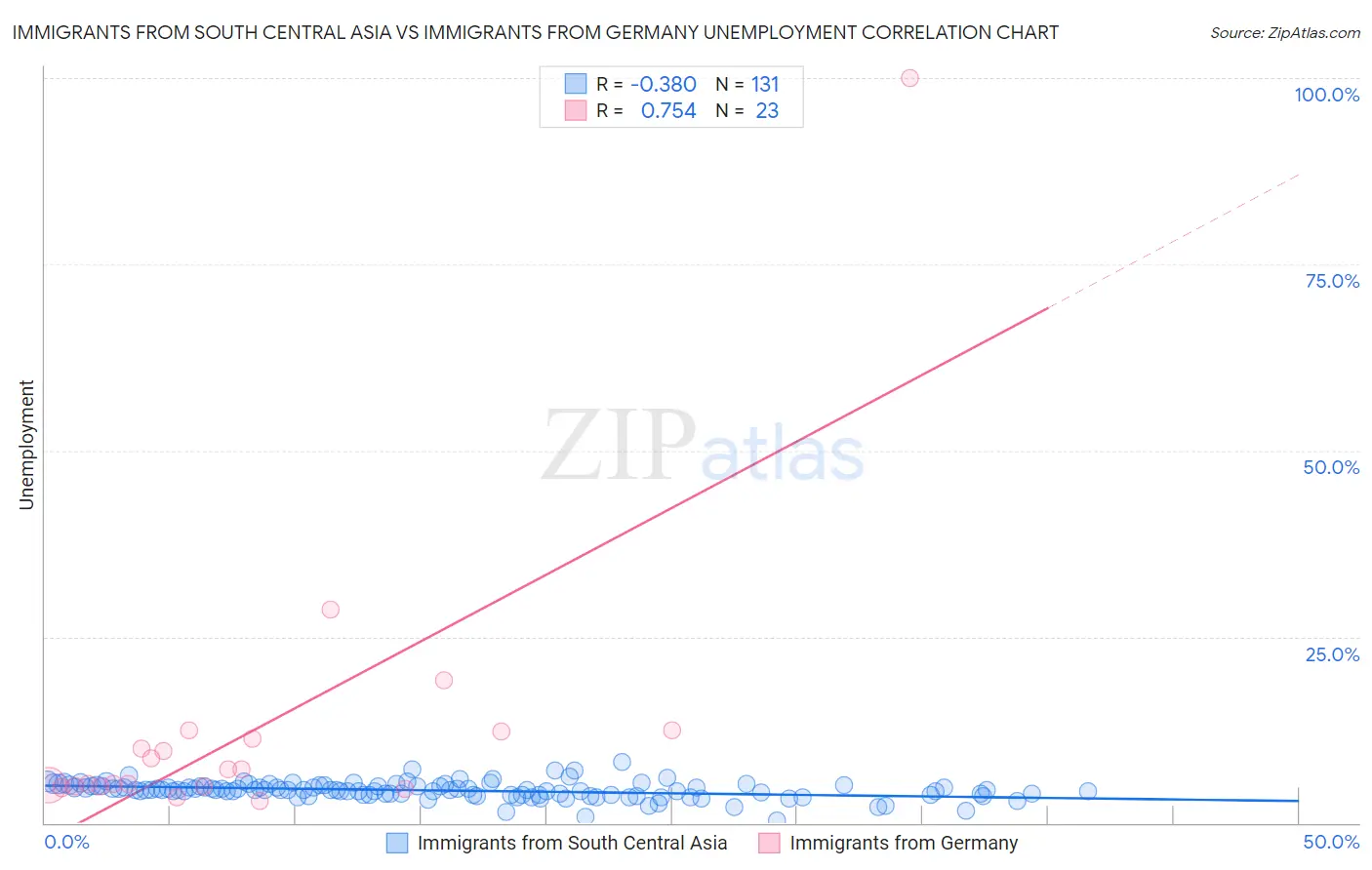 Immigrants from South Central Asia vs Immigrants from Germany Unemployment