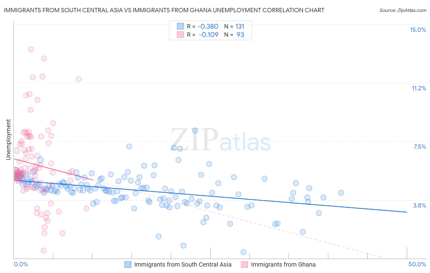 Immigrants from South Central Asia vs Immigrants from Ghana Unemployment