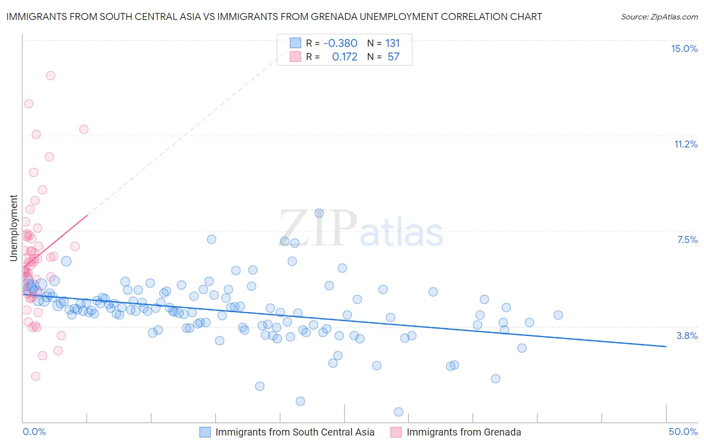 Immigrants from South Central Asia vs Immigrants from Grenada Unemployment