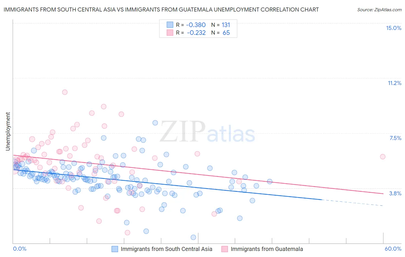 Immigrants from South Central Asia vs Immigrants from Guatemala Unemployment