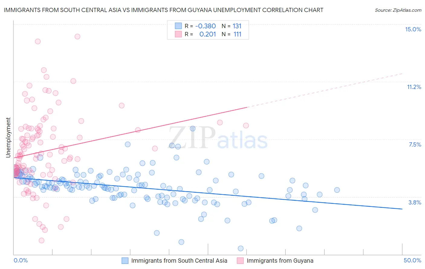 Immigrants from South Central Asia vs Immigrants from Guyana Unemployment