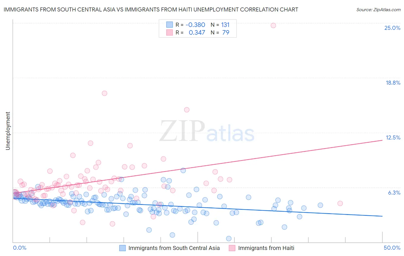 Immigrants from South Central Asia vs Immigrants from Haiti Unemployment