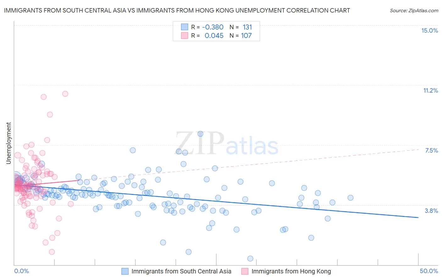 Immigrants from South Central Asia vs Immigrants from Hong Kong Unemployment