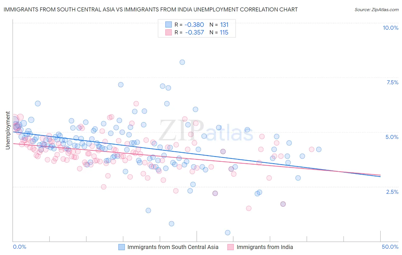 Immigrants from South Central Asia vs Immigrants from India Unemployment