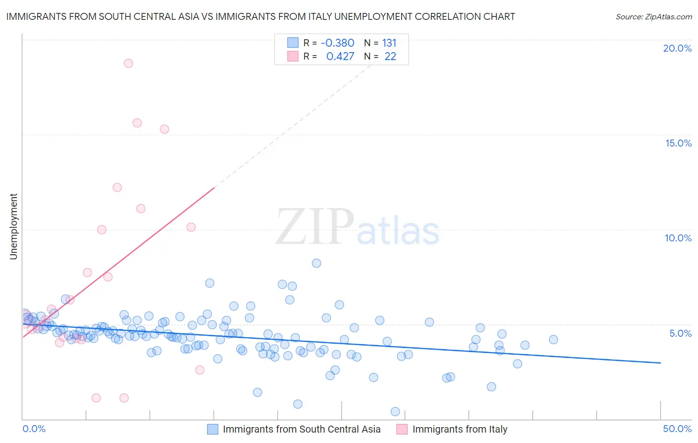 Immigrants from South Central Asia vs Immigrants from Italy Unemployment