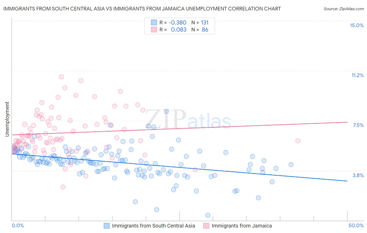 Immigrants from South Central Asia vs Immigrants from Jamaica Unemployment