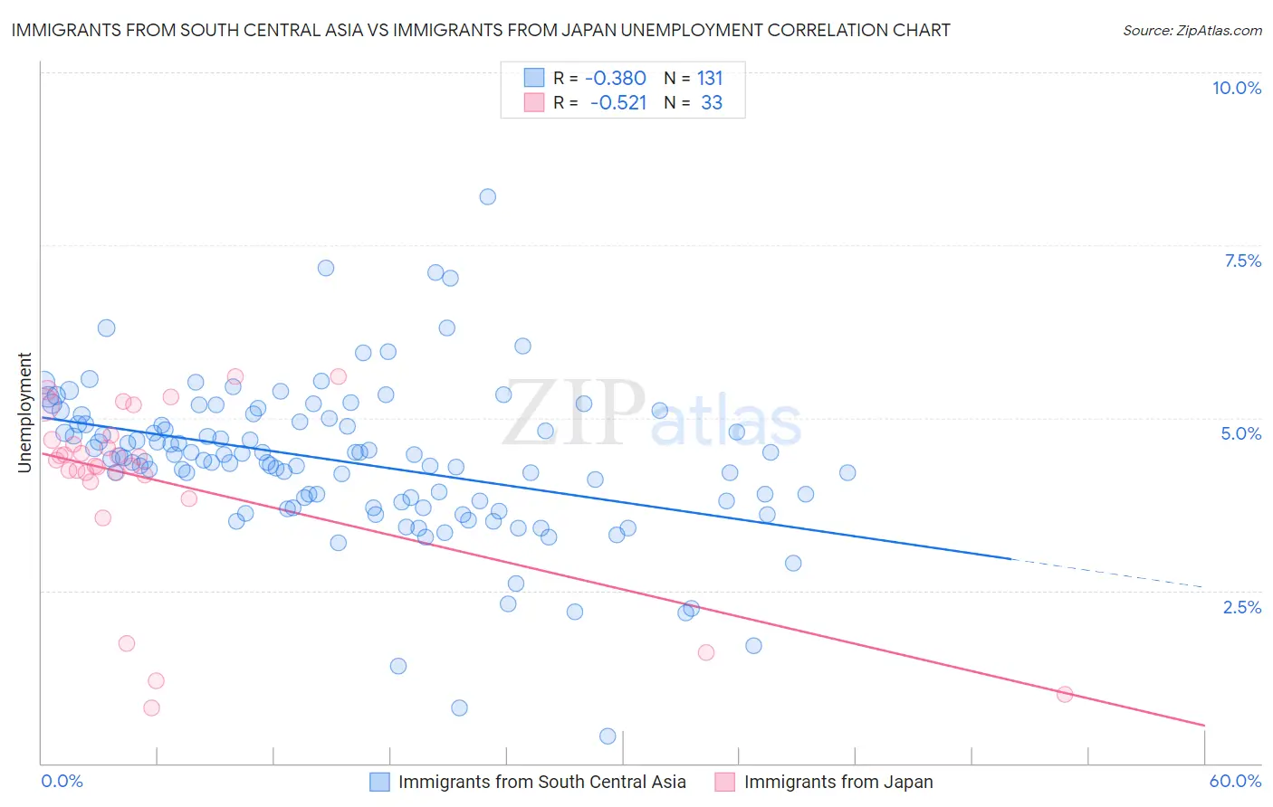 Immigrants from South Central Asia vs Immigrants from Japan Unemployment
