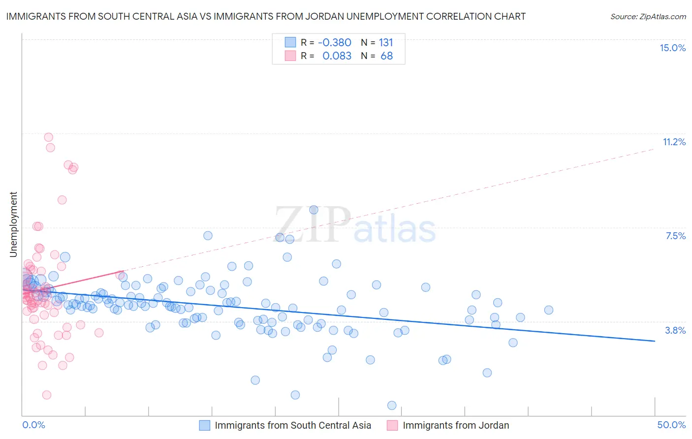 Immigrants from South Central Asia vs Immigrants from Jordan Unemployment