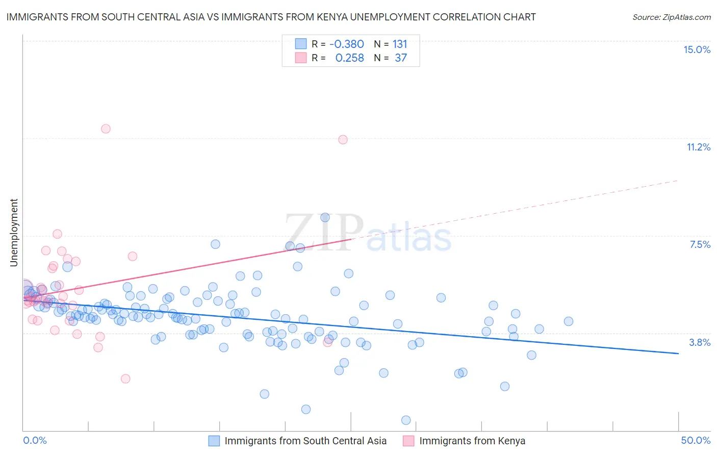 Immigrants from South Central Asia vs Immigrants from Kenya Unemployment