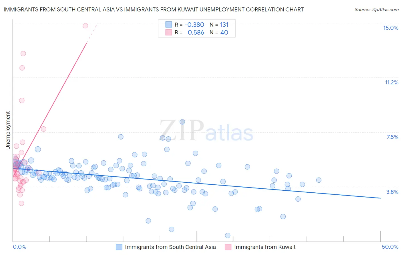 Immigrants from South Central Asia vs Immigrants from Kuwait Unemployment