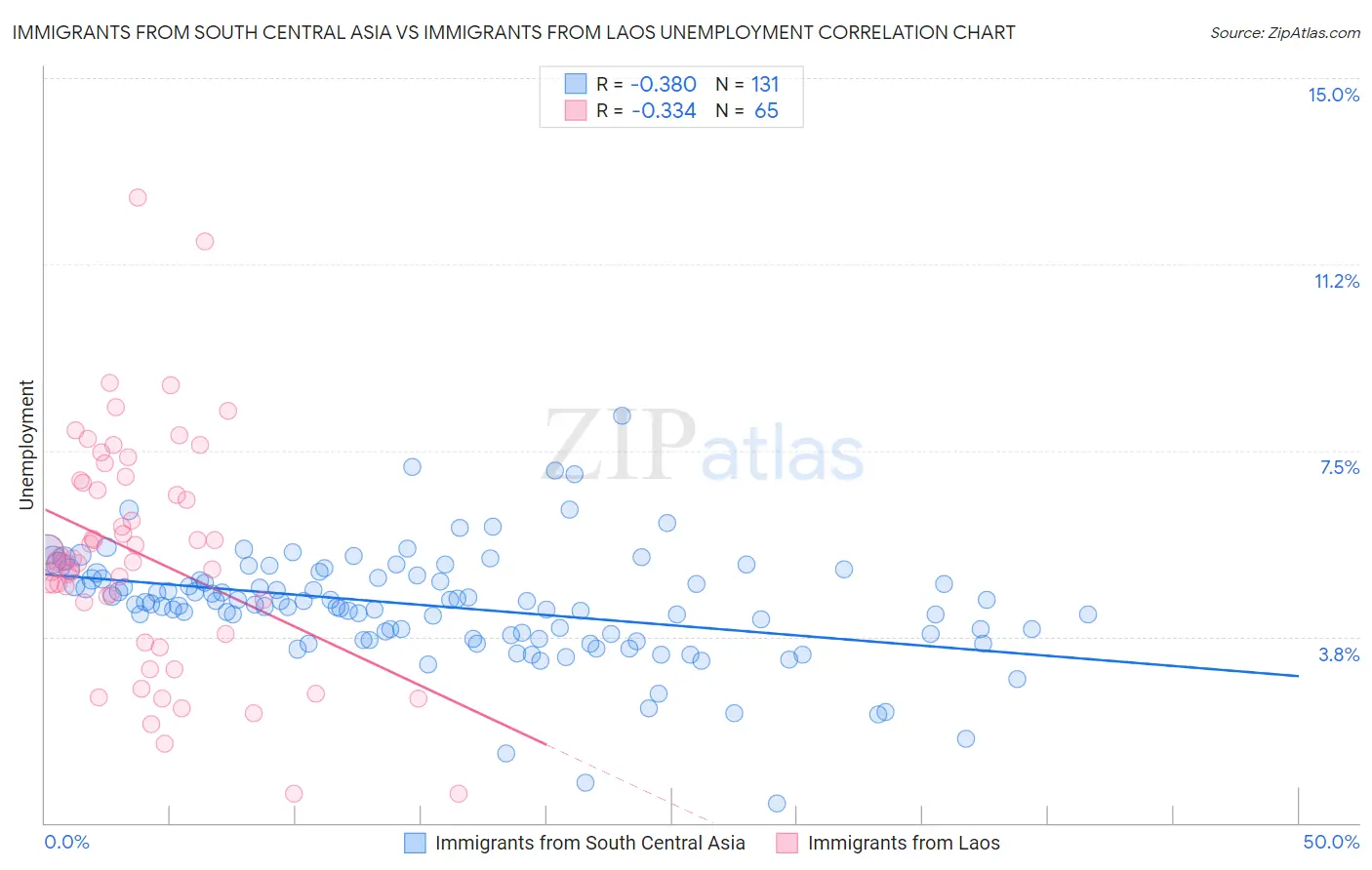 Immigrants from South Central Asia vs Immigrants from Laos Unemployment