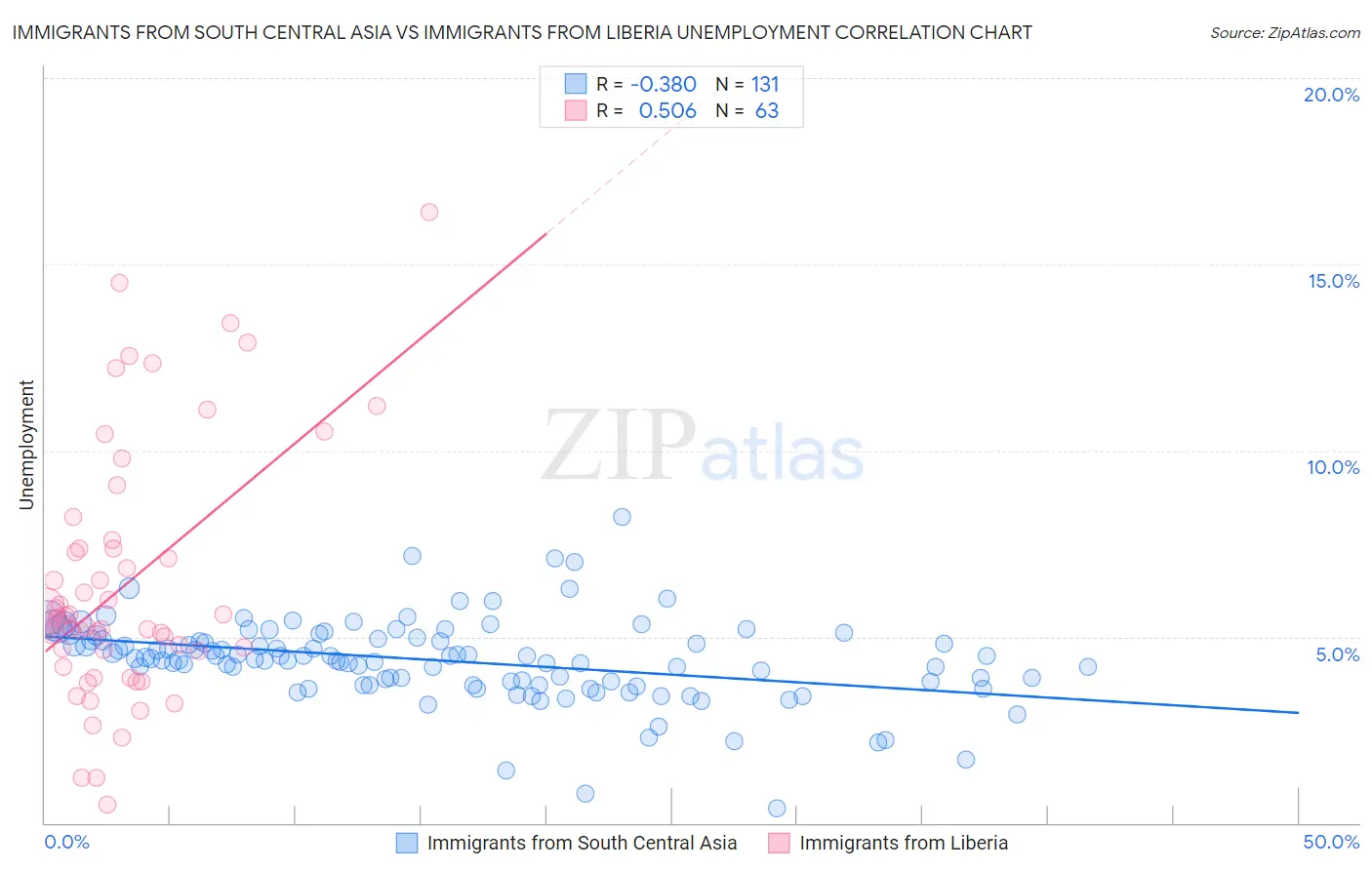 Immigrants from South Central Asia vs Immigrants from Liberia Unemployment