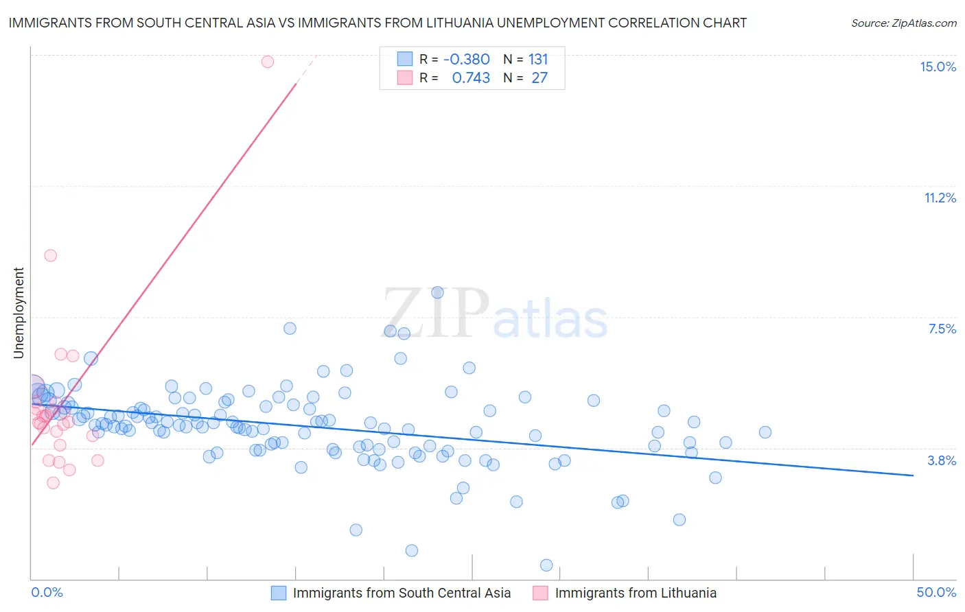 Immigrants from South Central Asia vs Immigrants from Lithuania Unemployment