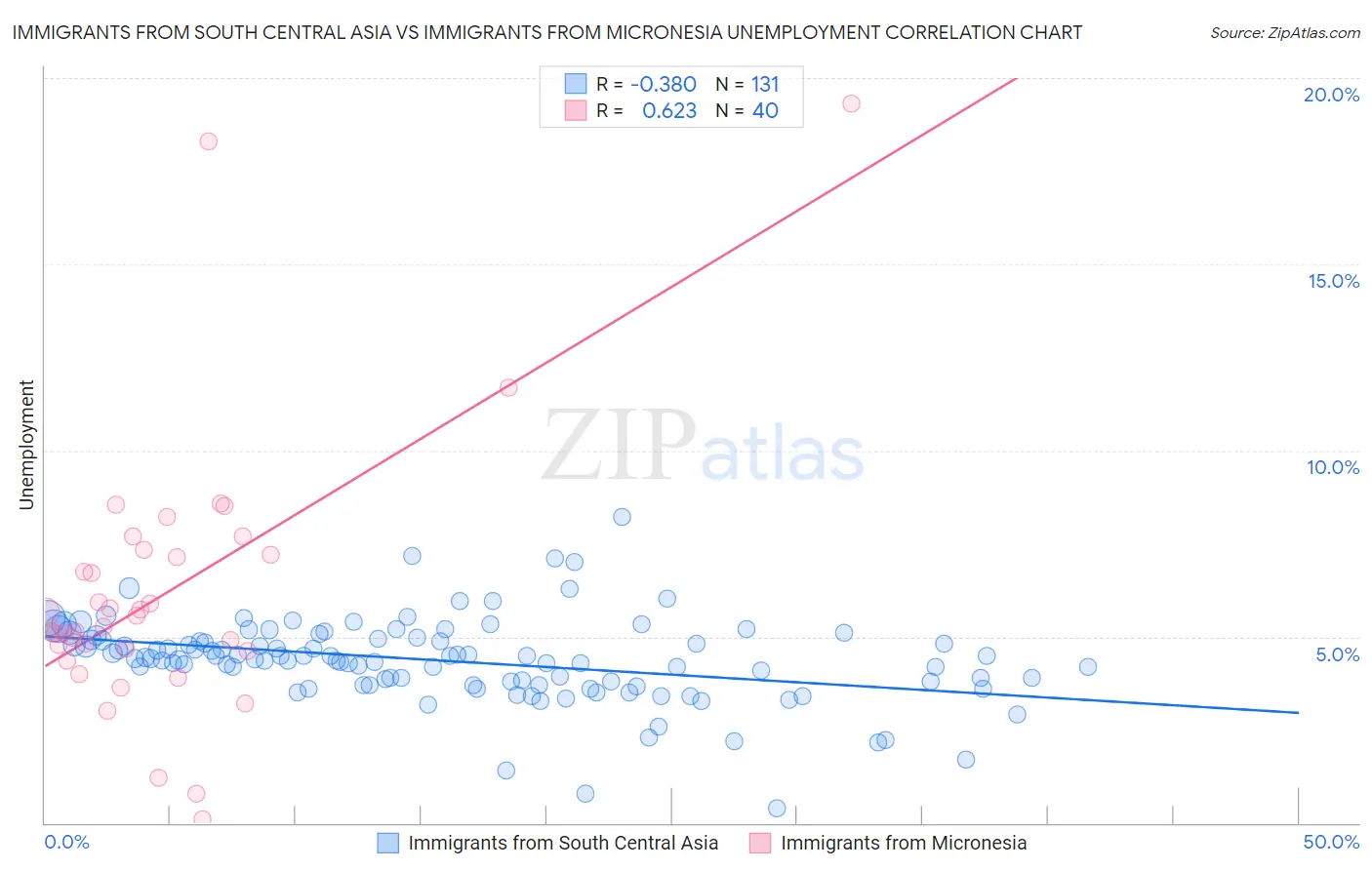 Immigrants from South Central Asia vs Immigrants from Micronesia Unemployment