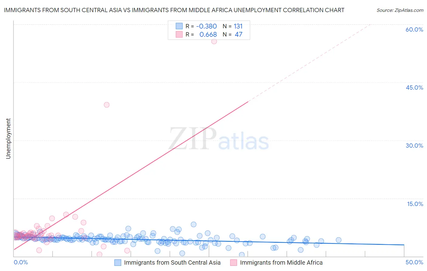 Immigrants from South Central Asia vs Immigrants from Middle Africa Unemployment