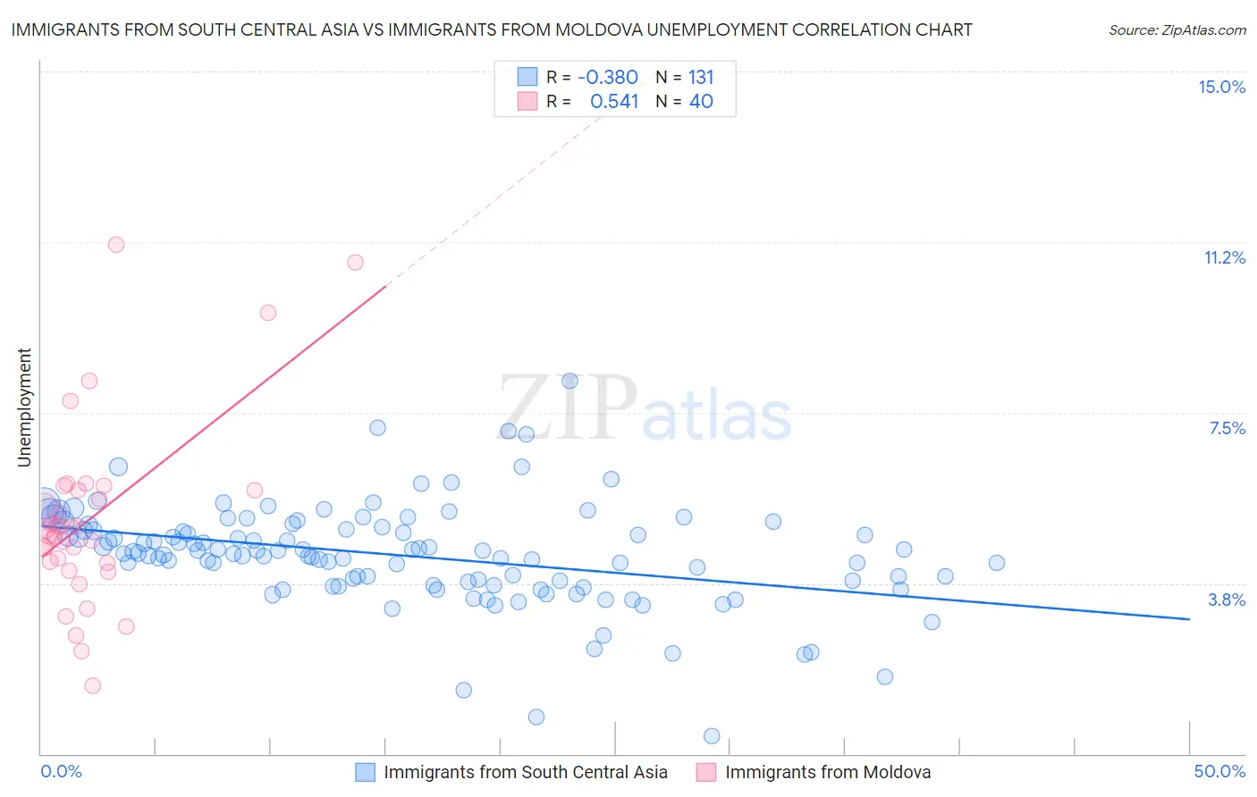 Immigrants from South Central Asia vs Immigrants from Moldova Unemployment