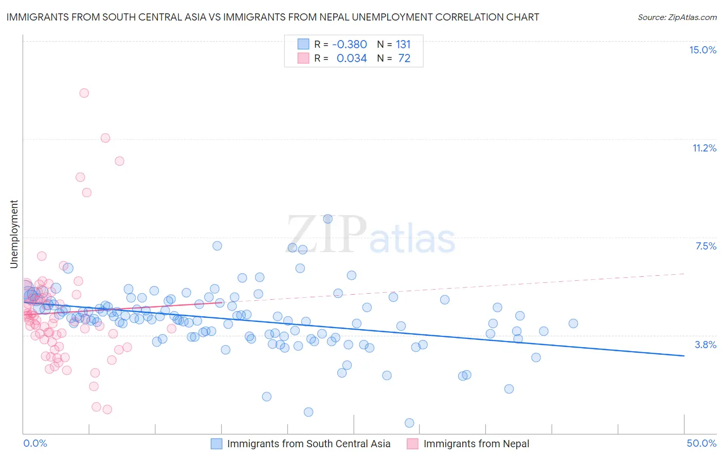 Immigrants from South Central Asia vs Immigrants from Nepal Unemployment