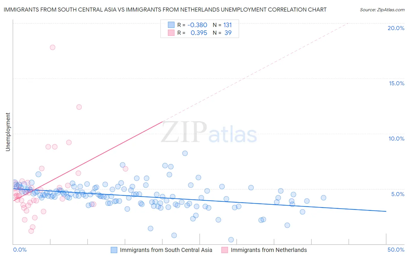 Immigrants from South Central Asia vs Immigrants from Netherlands Unemployment