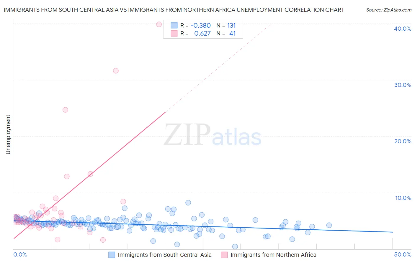 Immigrants from South Central Asia vs Immigrants from Northern Africa Unemployment