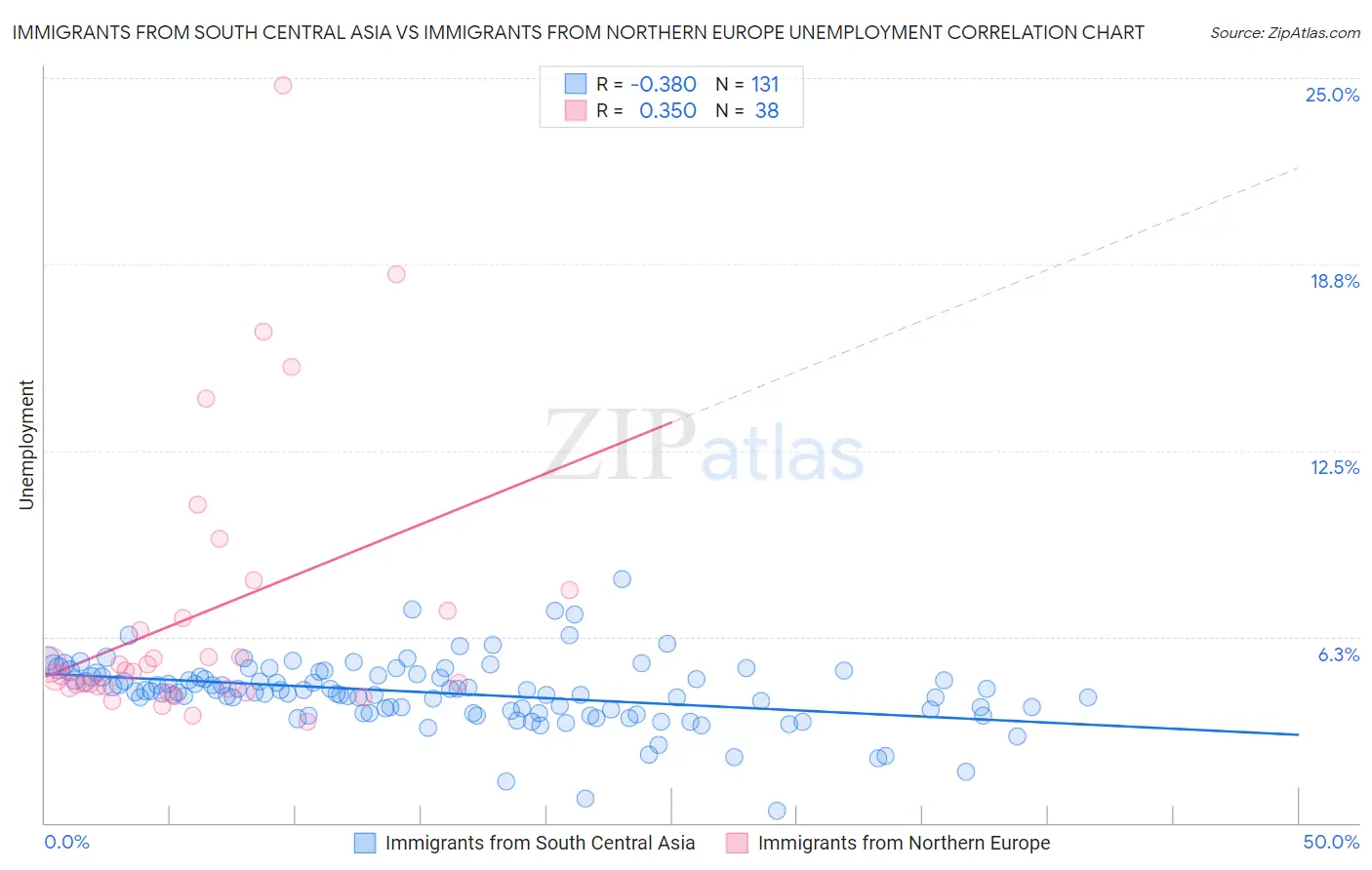 Immigrants from South Central Asia vs Immigrants from Northern Europe Unemployment