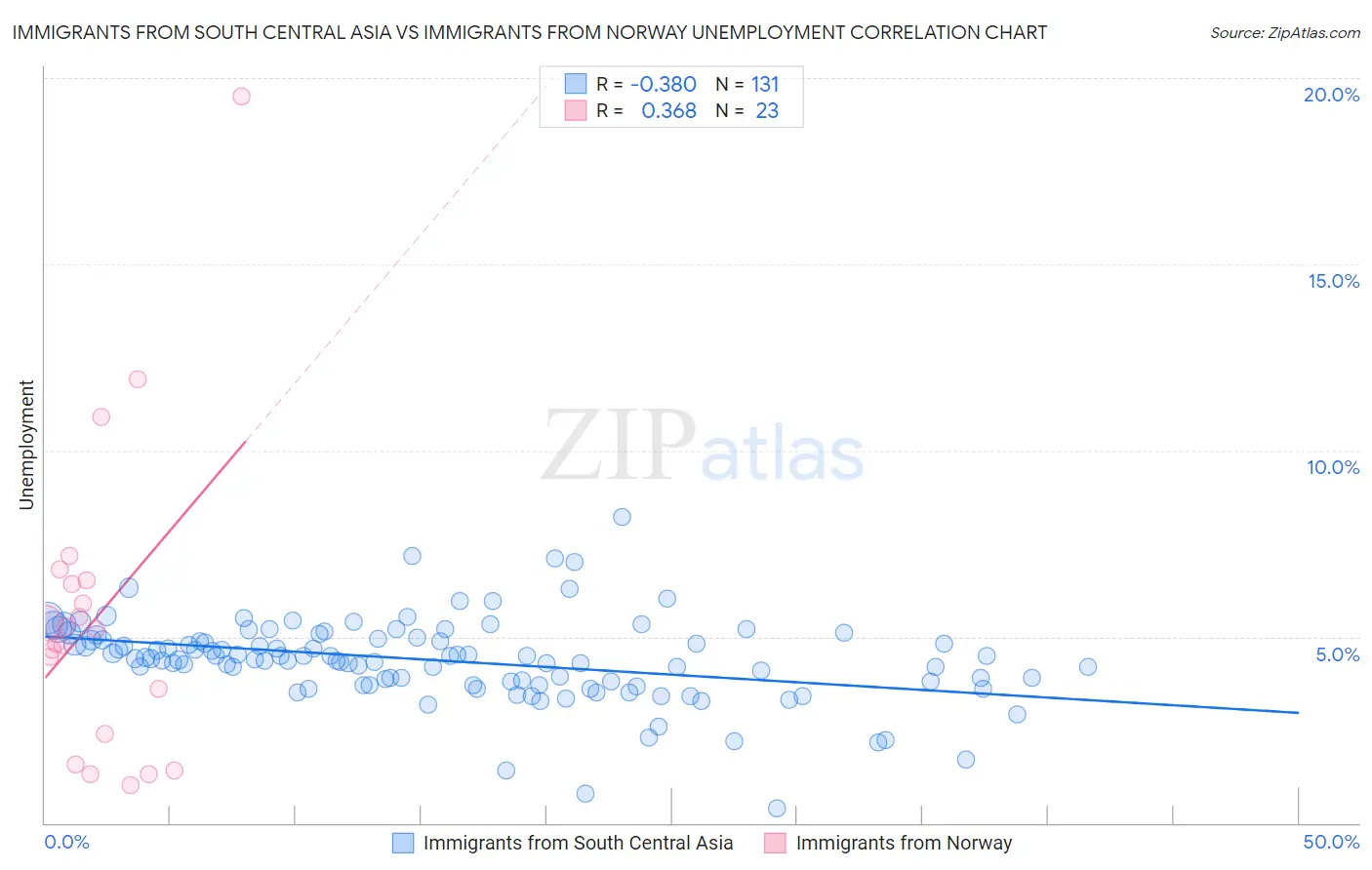 Immigrants from South Central Asia vs Immigrants from Norway Unemployment