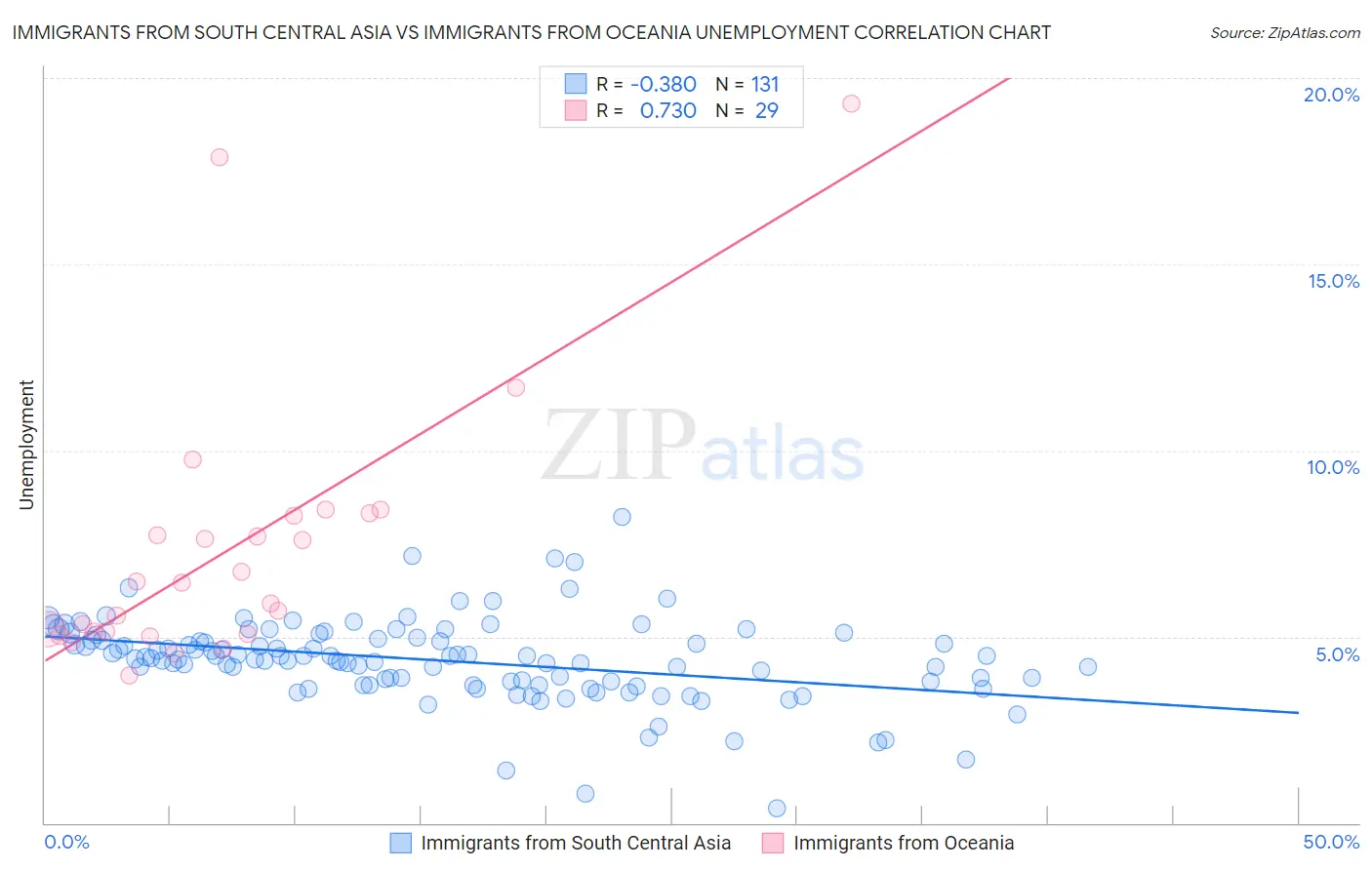 Immigrants from South Central Asia vs Immigrants from Oceania Unemployment