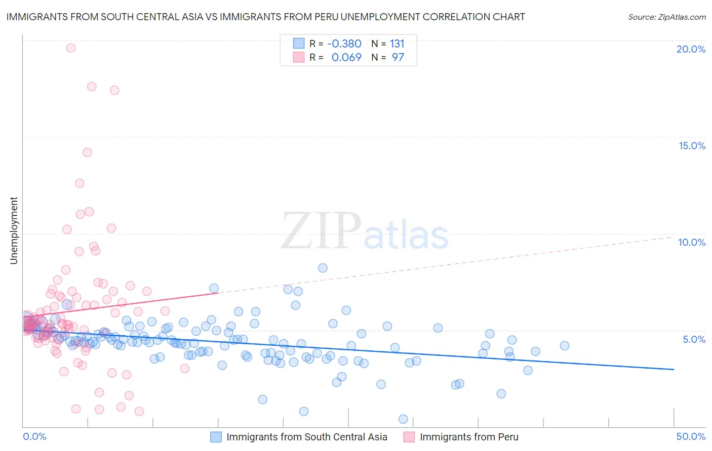 Immigrants from South Central Asia vs Immigrants from Peru Unemployment