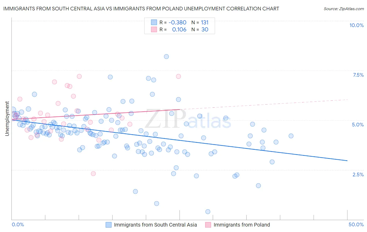 Immigrants from South Central Asia vs Immigrants from Poland Unemployment