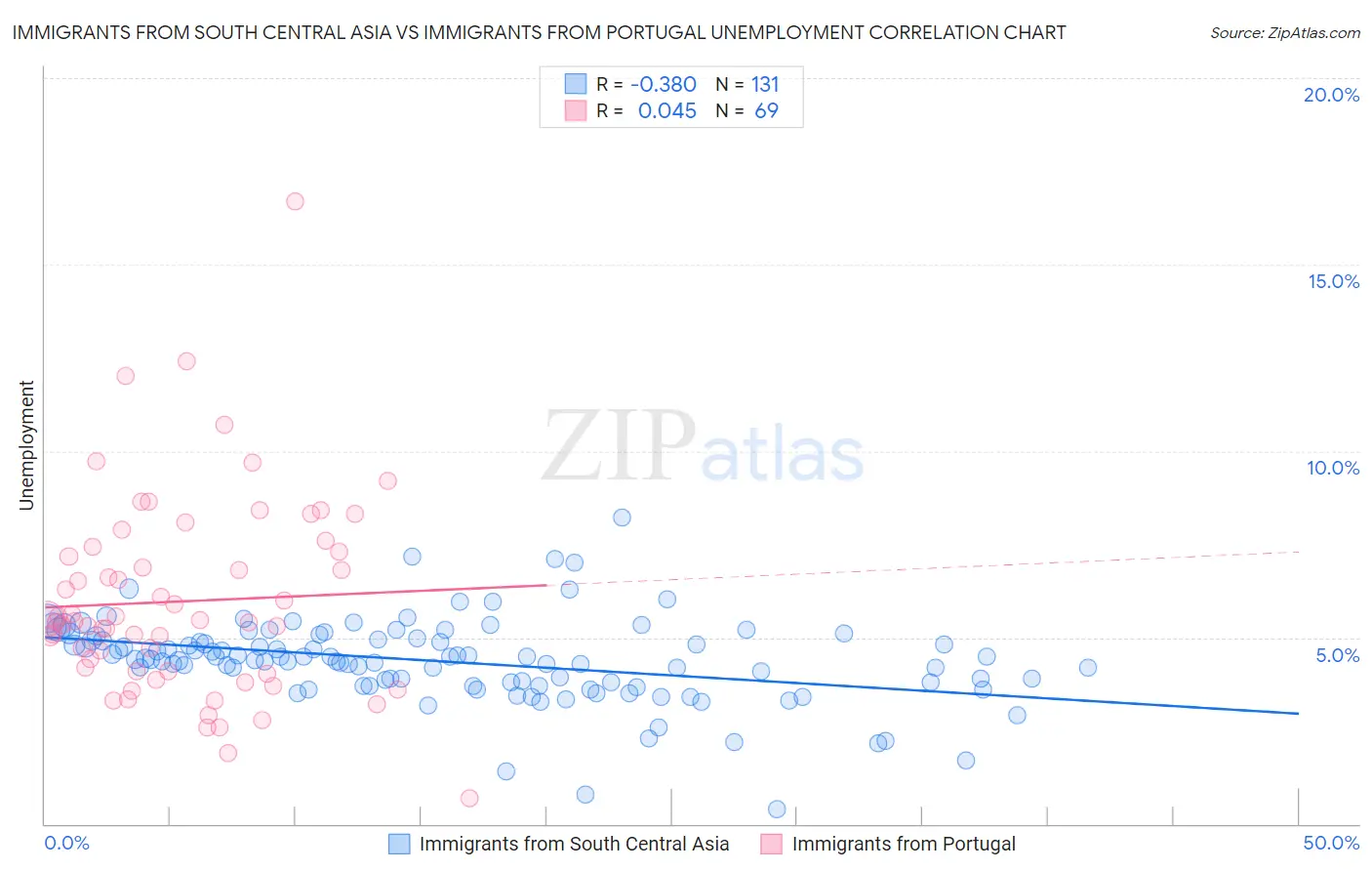 Immigrants from South Central Asia vs Immigrants from Portugal Unemployment
