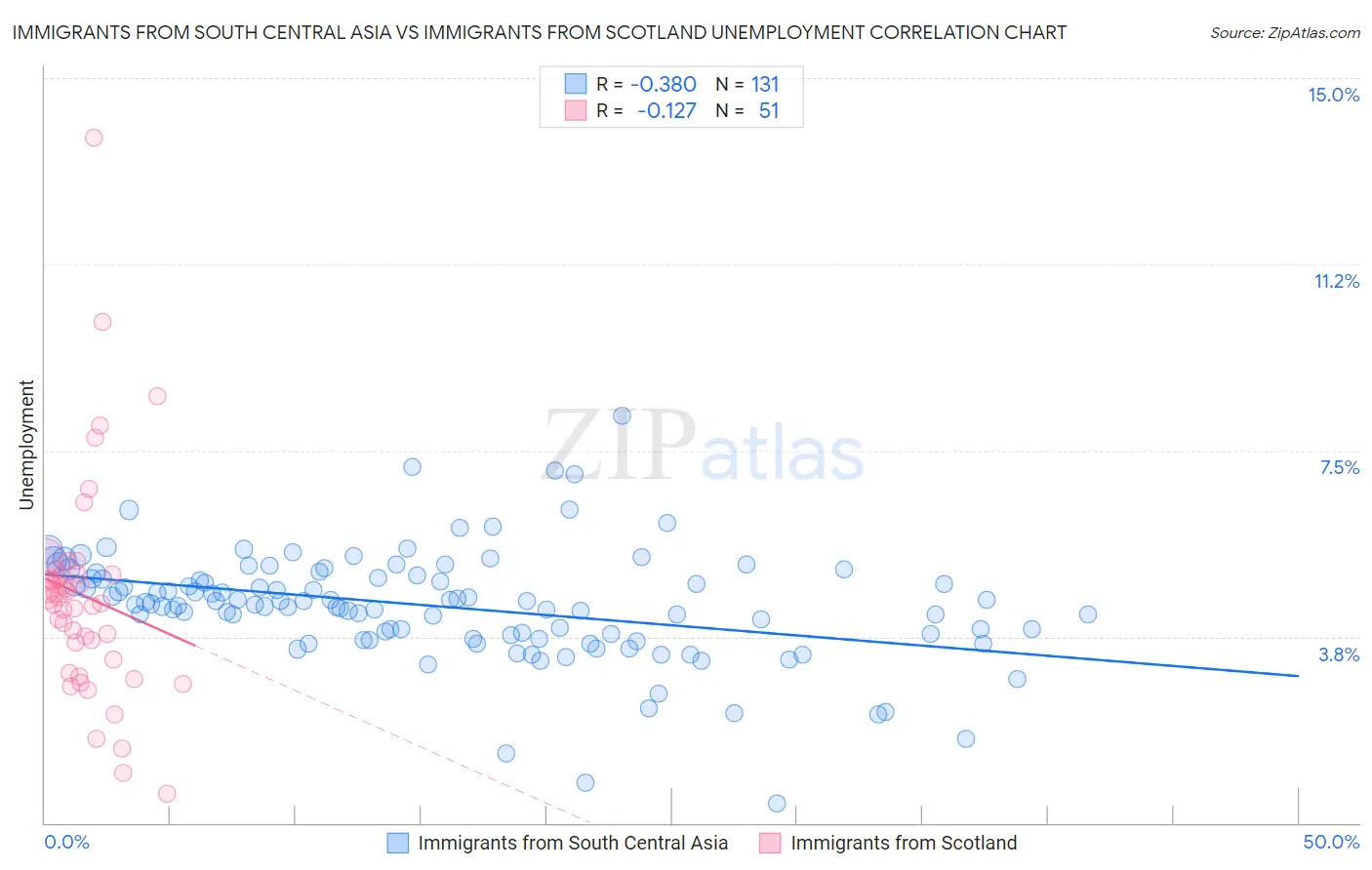 Immigrants from South Central Asia vs Immigrants from Scotland Unemployment