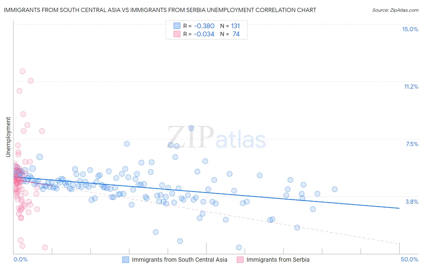 Immigrants from South Central Asia vs Immigrants from Serbia Unemployment