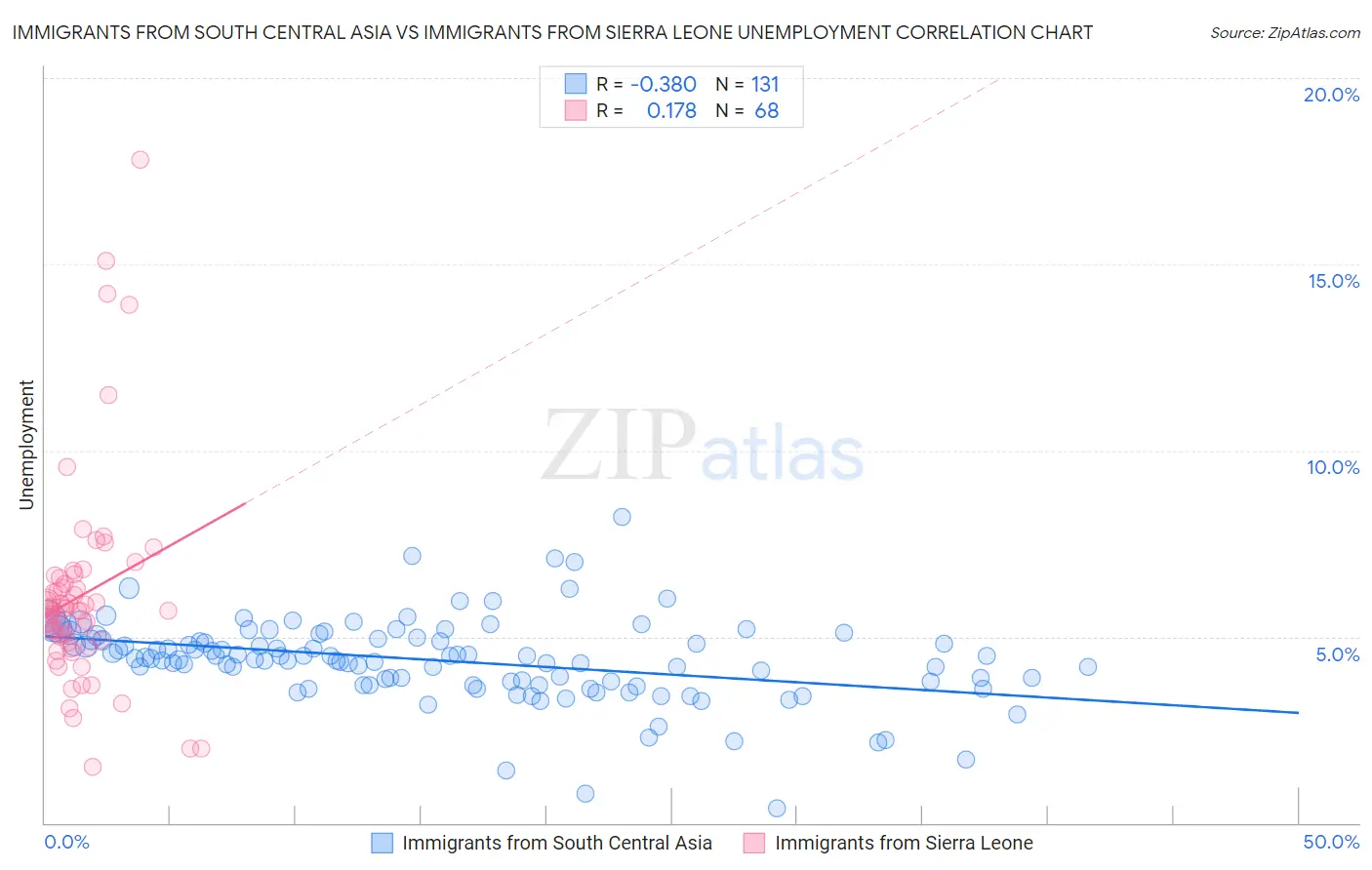Immigrants from South Central Asia vs Immigrants from Sierra Leone Unemployment