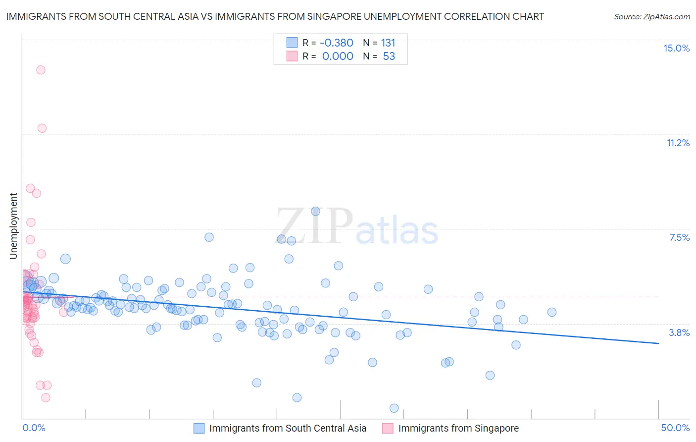 Immigrants from South Central Asia vs Immigrants from Singapore Unemployment