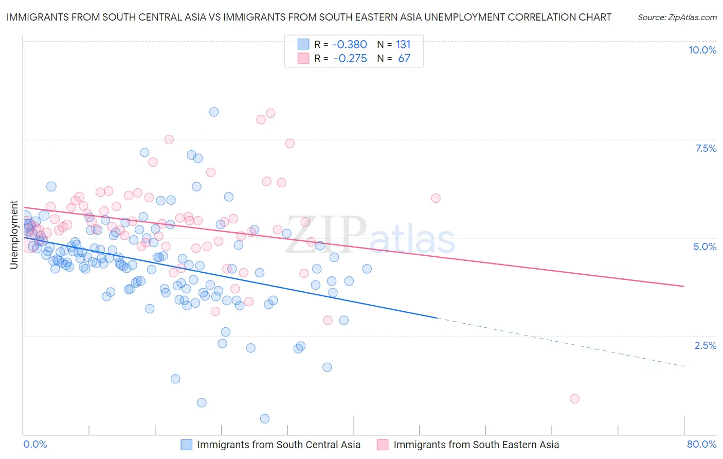 Immigrants from South Central Asia vs Immigrants from South Eastern Asia Unemployment