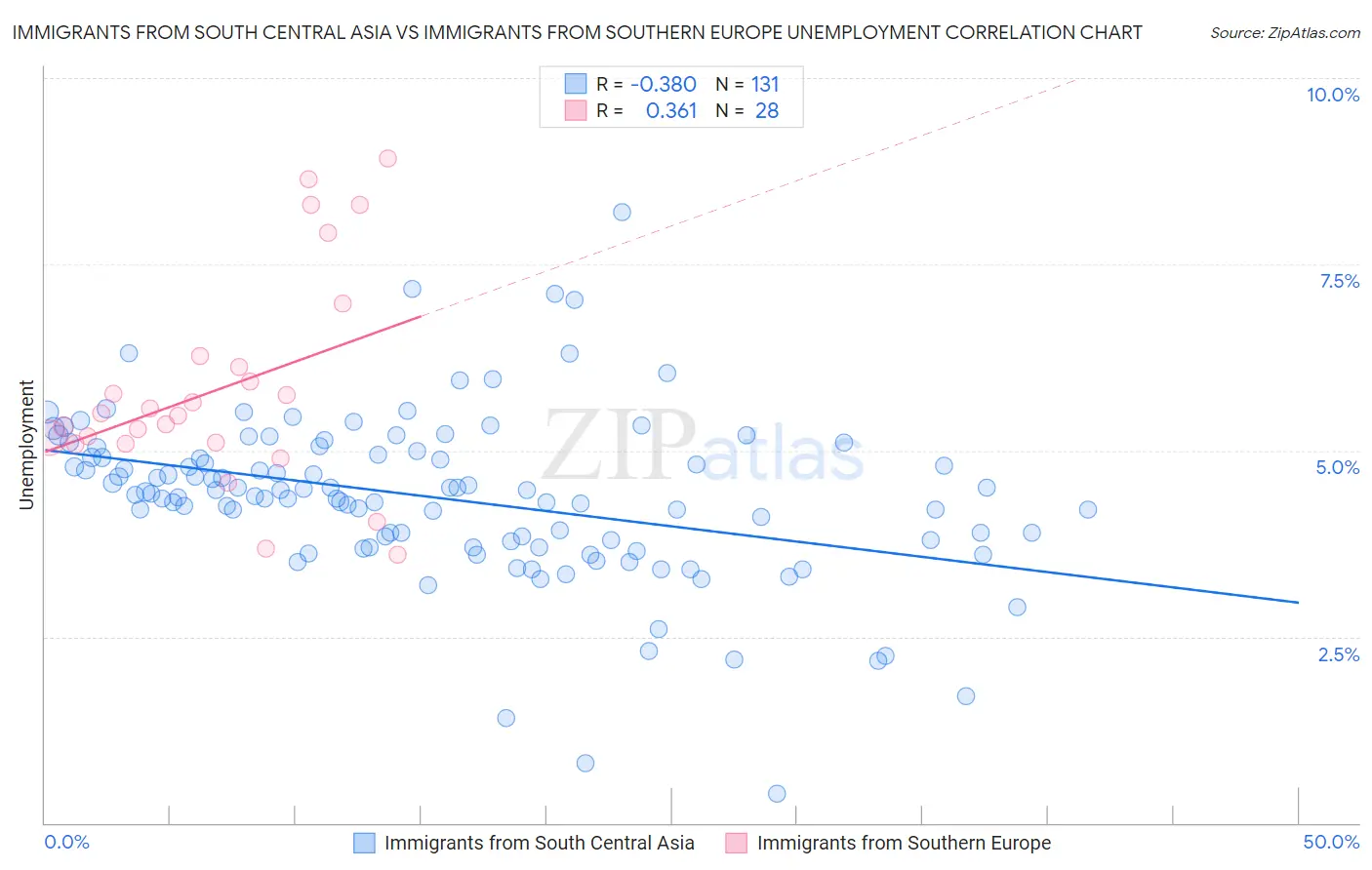Immigrants from South Central Asia vs Immigrants from Southern Europe Unemployment
