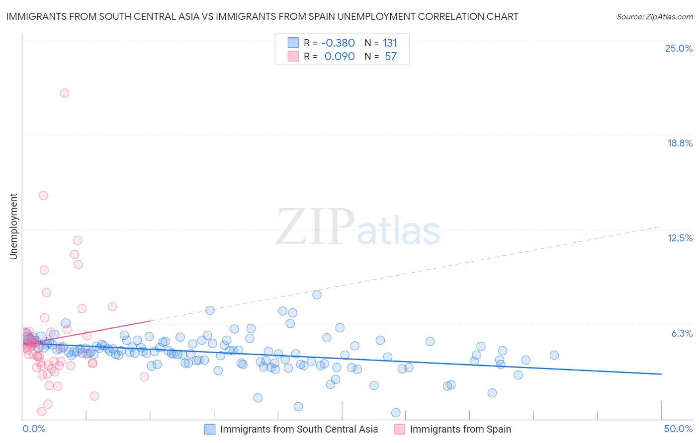Immigrants from South Central Asia vs Immigrants from Spain Unemployment