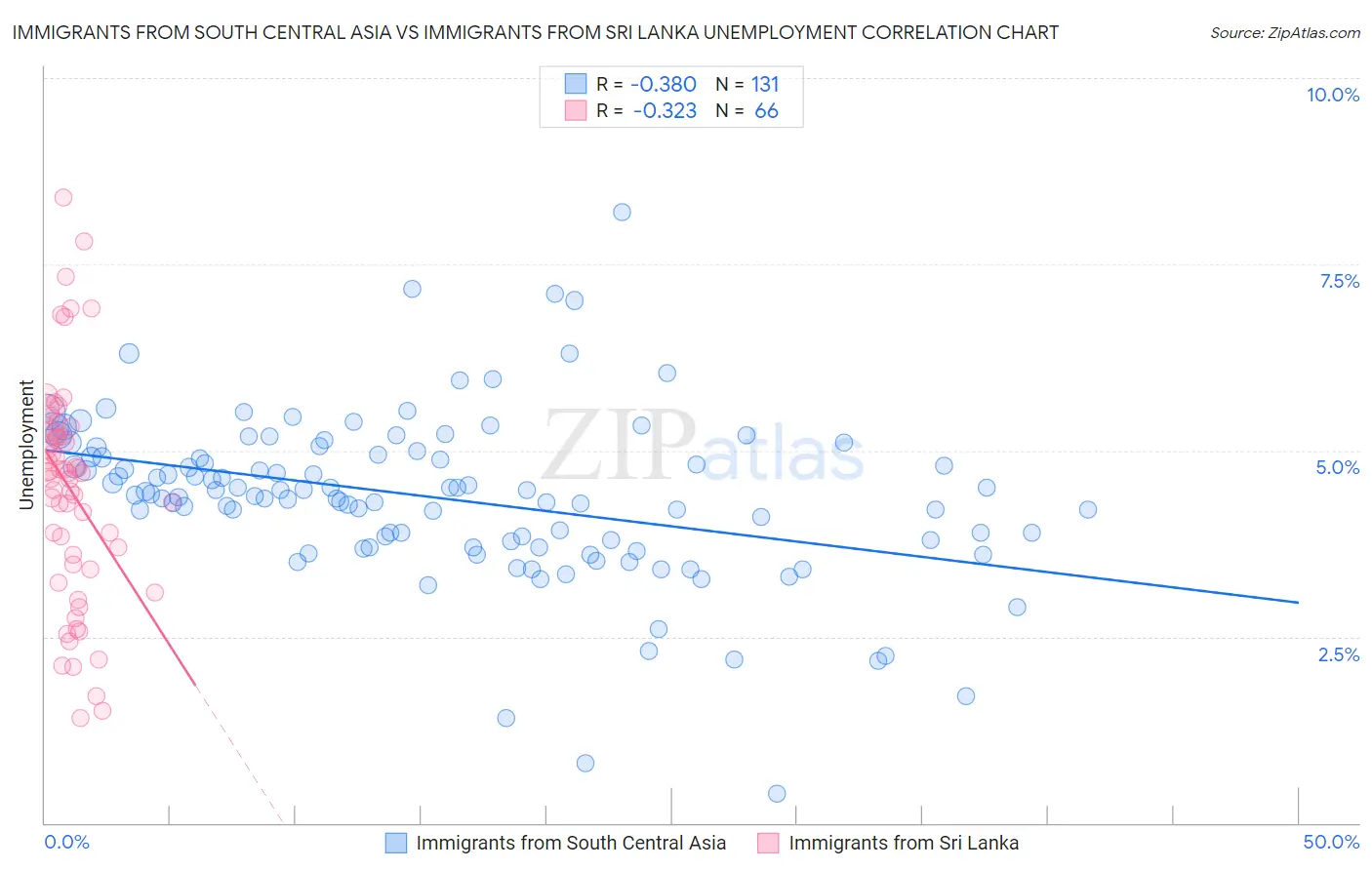 Immigrants from South Central Asia vs Immigrants from Sri Lanka Unemployment