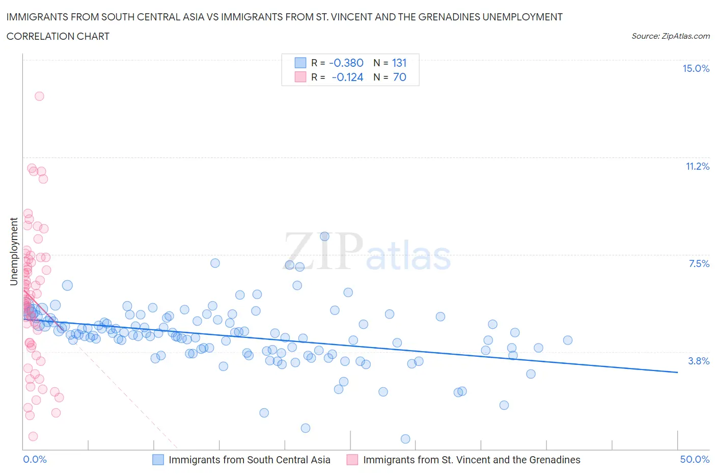 Immigrants from South Central Asia vs Immigrants from St. Vincent and the Grenadines Unemployment