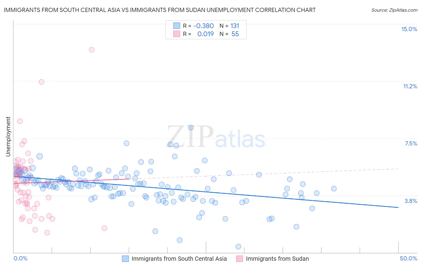 Immigrants from South Central Asia vs Immigrants from Sudan Unemployment