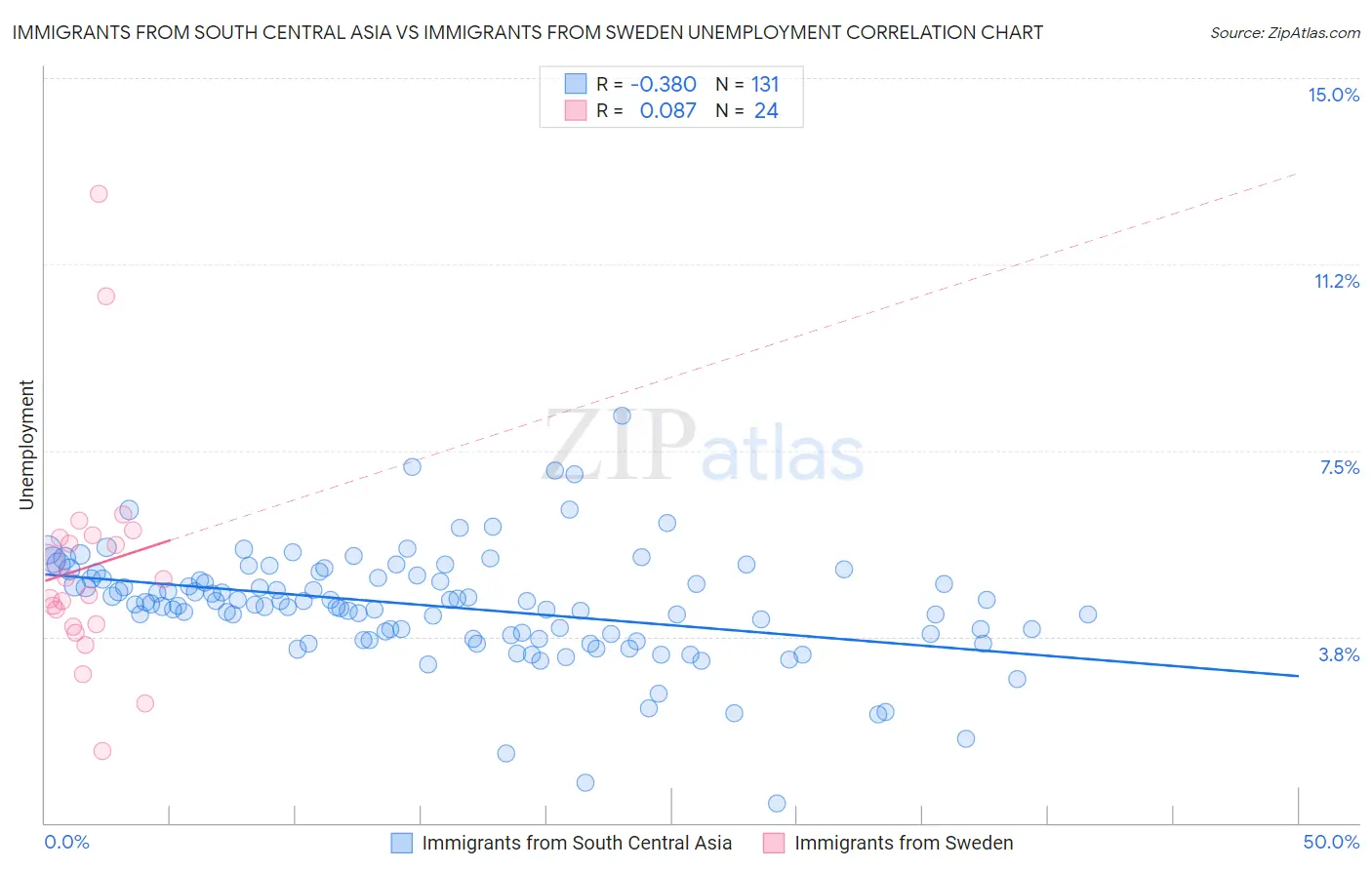 Immigrants from South Central Asia vs Immigrants from Sweden Unemployment