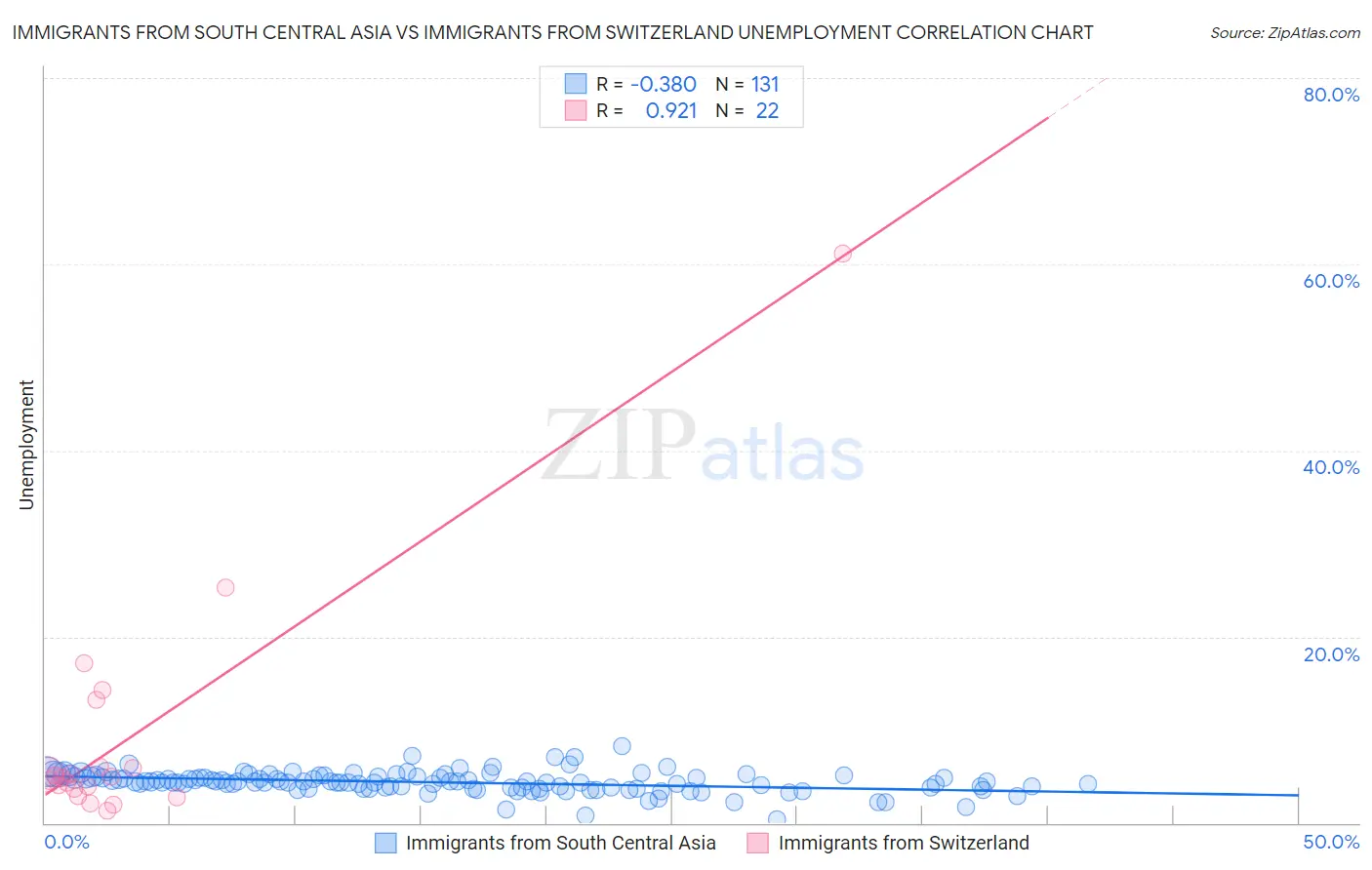 Immigrants from South Central Asia vs Immigrants from Switzerland Unemployment
