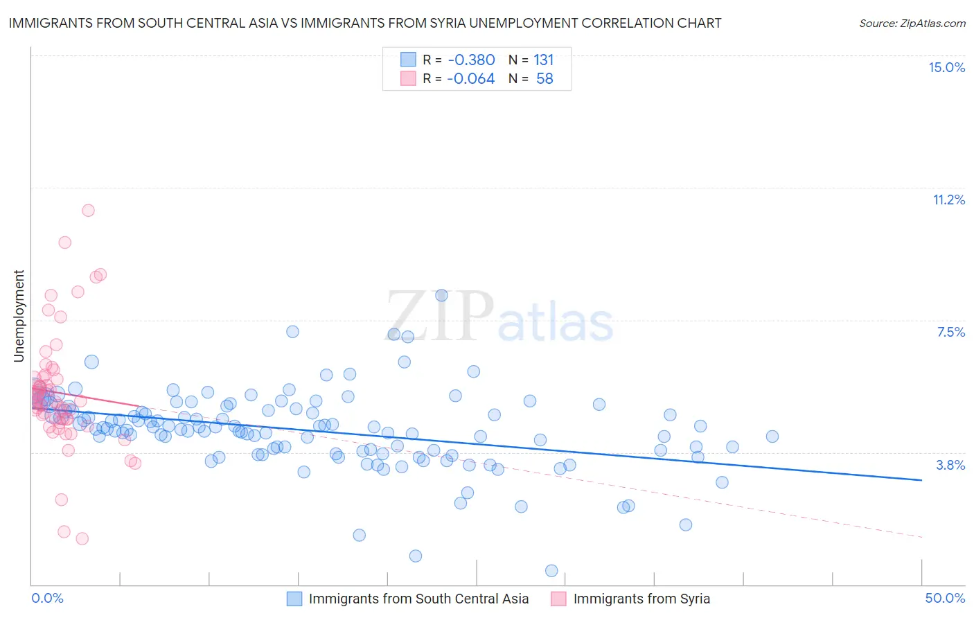 Immigrants from South Central Asia vs Immigrants from Syria Unemployment