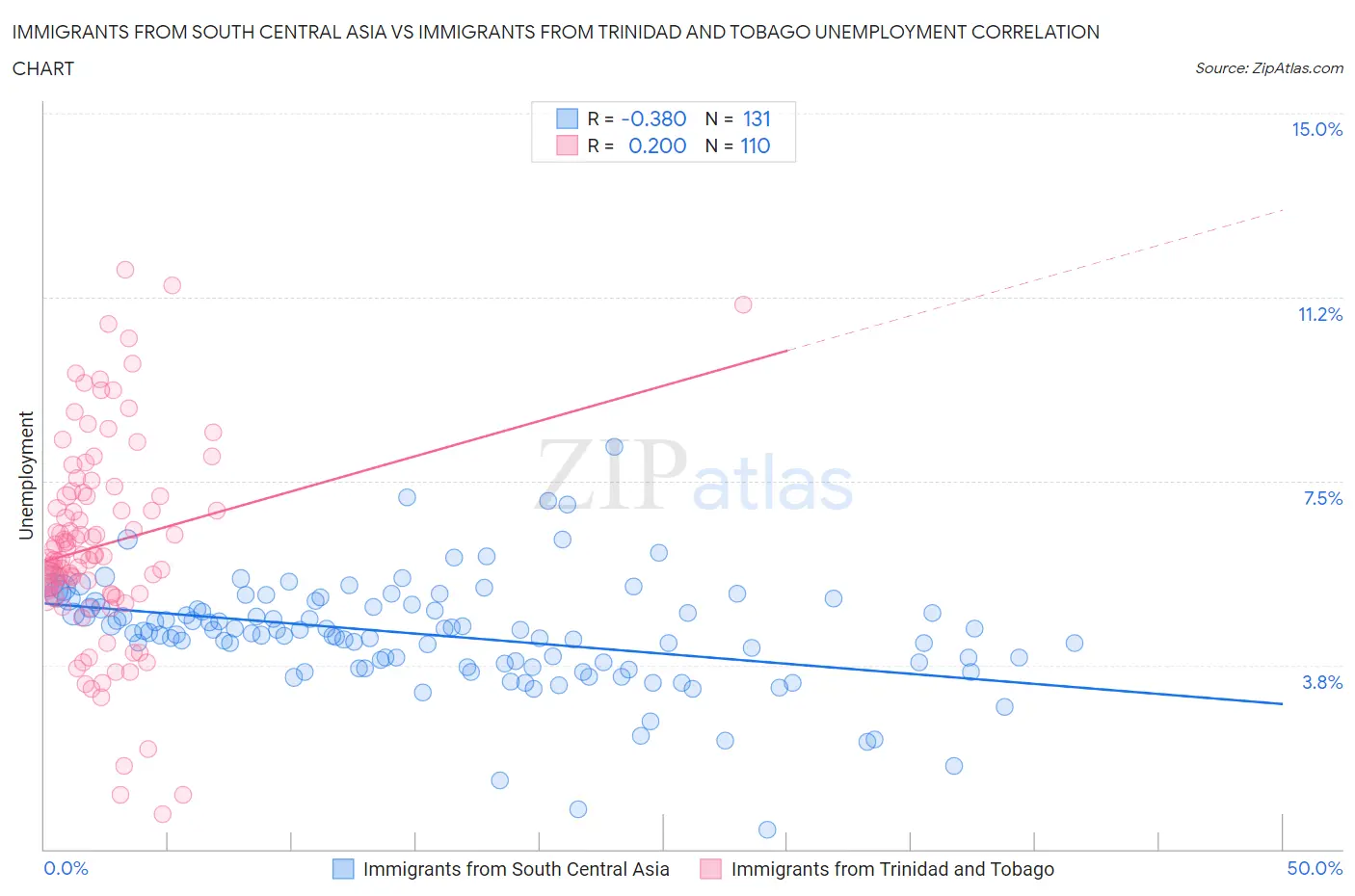 Immigrants from South Central Asia vs Immigrants from Trinidad and Tobago Unemployment